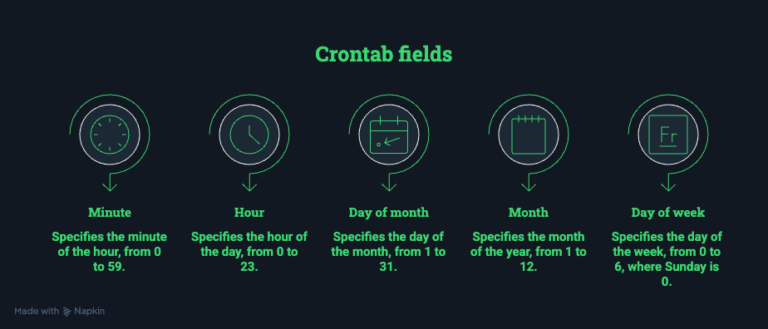How to Edit Crontab Safely: Commands, Examples & Common Mistakes