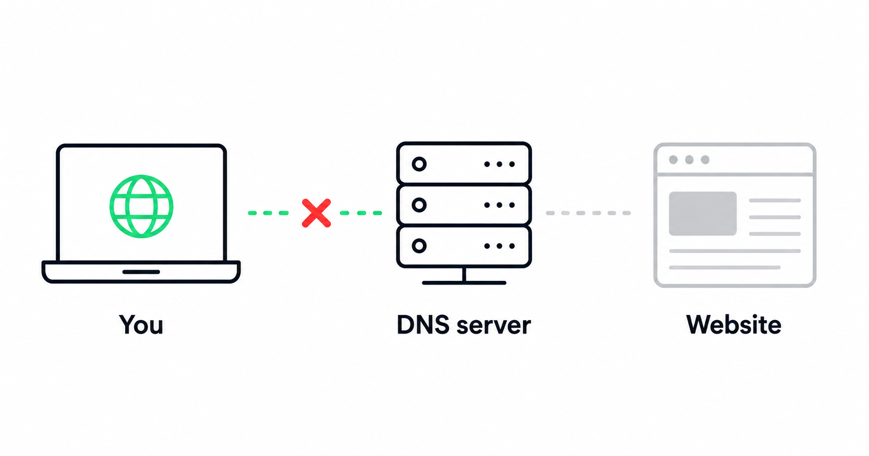 DNS Server Not Responding: Causes, Fixes, and Prevention Guide ...