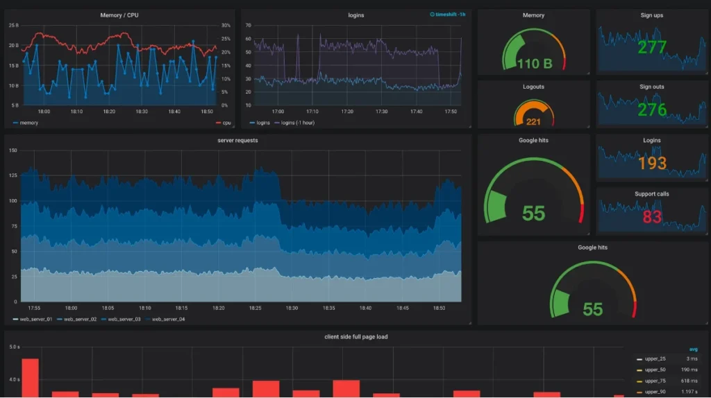 Prometheus + Grafana dashboard example