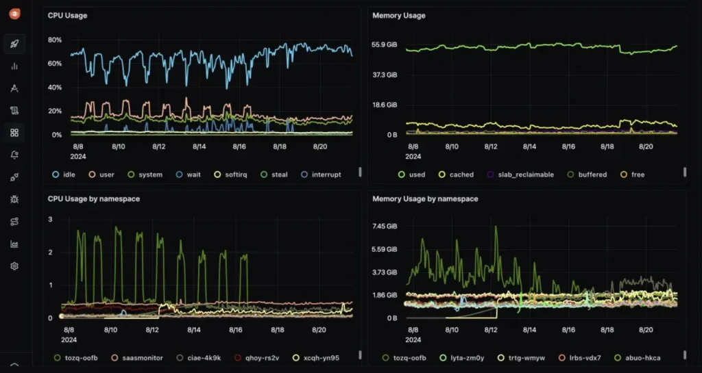 SigNoz dashboard example
