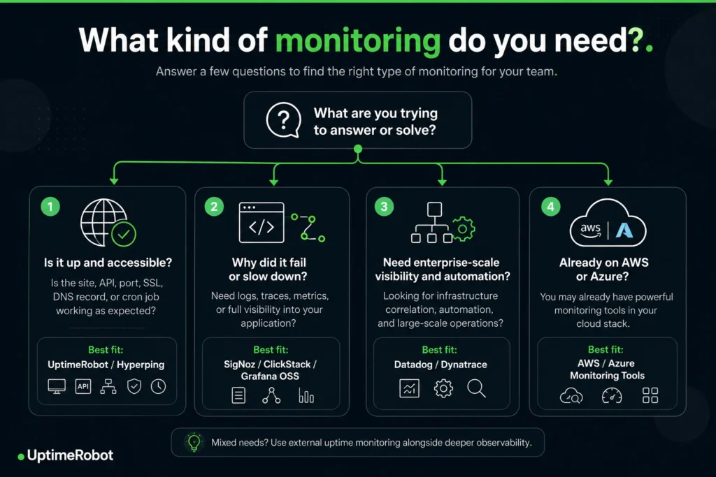 What kind of monitoring do you need chart