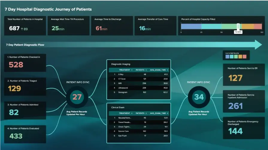 Splunk Dashboard Studio example