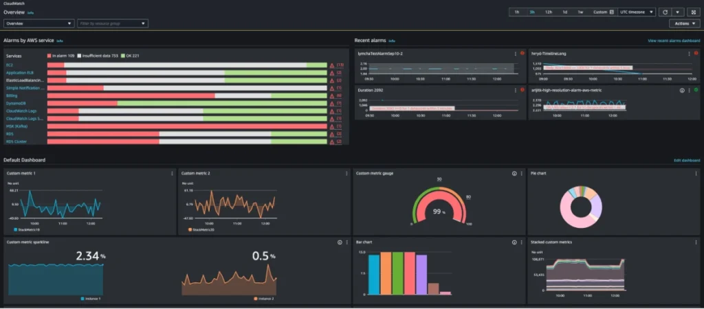 Cloudwatch dashboard example