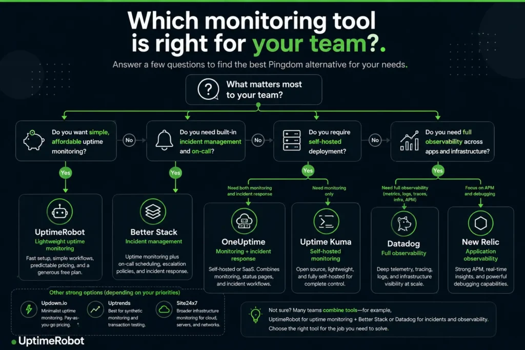 Uptime monitoring choice chart