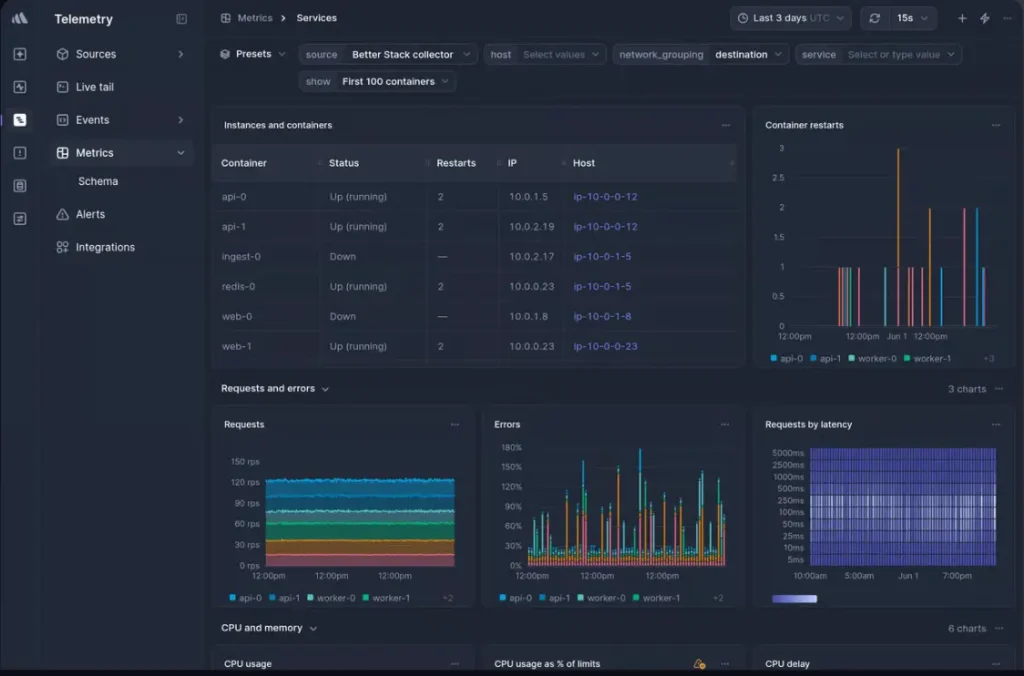Better Stack service monitoring dashboard template