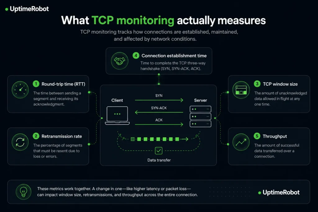 What TCP monitoring measures