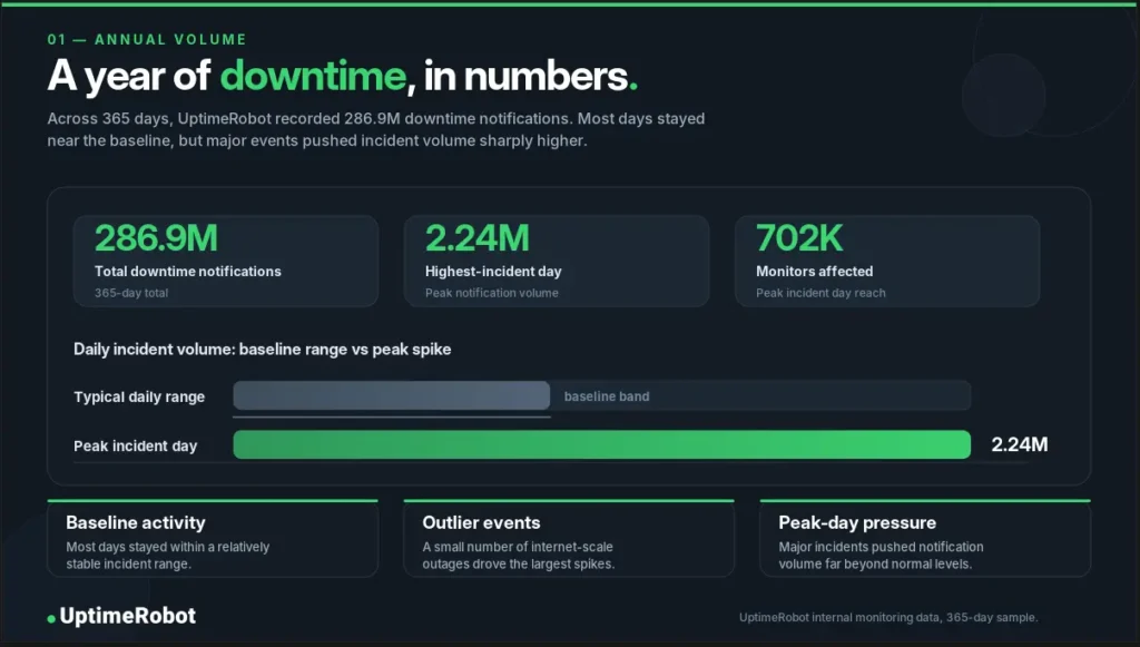A year of downtime overview. UptimeRobot