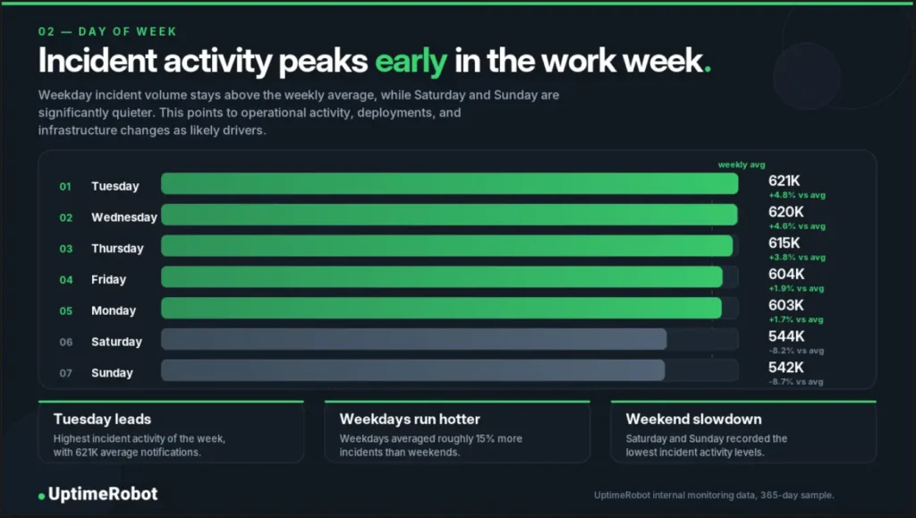 Days of the week with incidents, UptimeRobot
