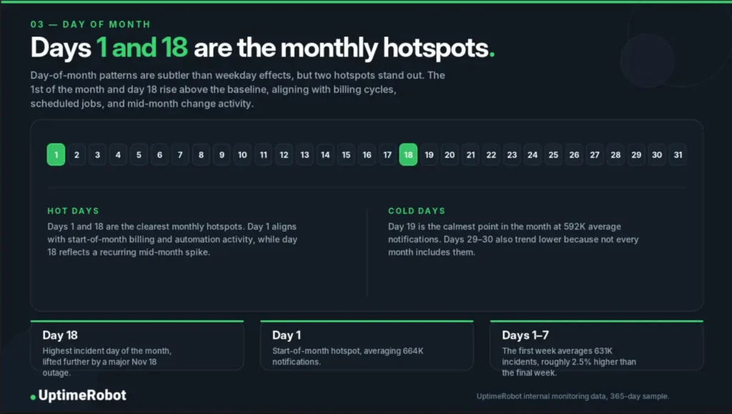Highest incident days of the month, UptimeRobot