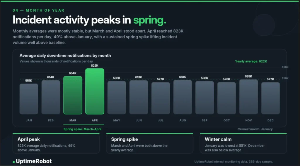 Seasonal incident activity, UptimeRobot