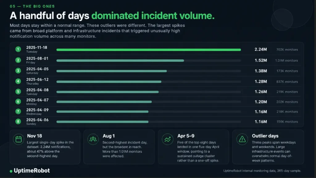Most downtime days, UptimeRobot