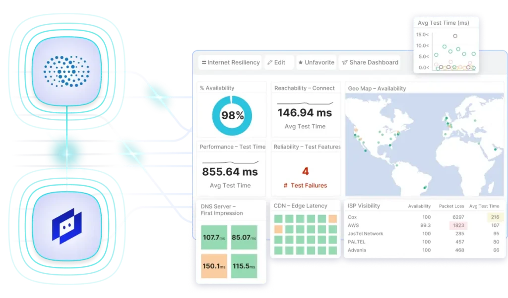 Catchpoint dashboard example