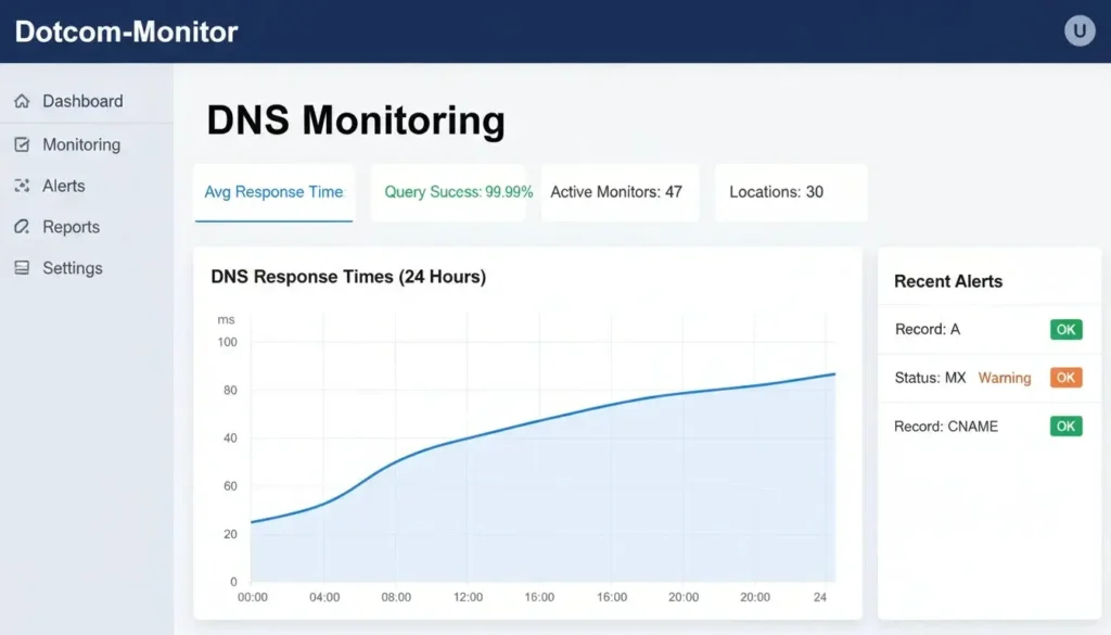 Dotcom-Monitor DNS monitoring dashboard