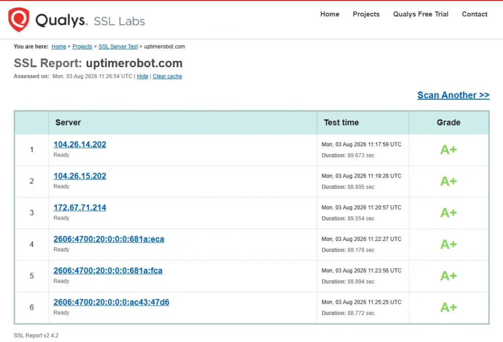 Qualys SSL Labs scan results
