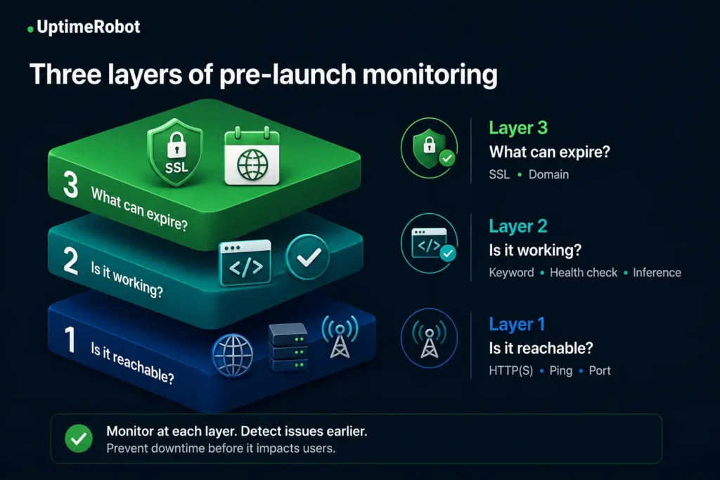 Three layers of pre-launch monitoring