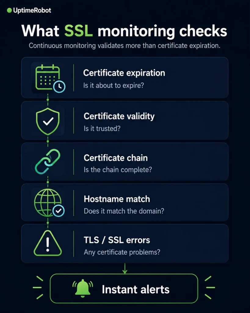 What SSL monitoring checks