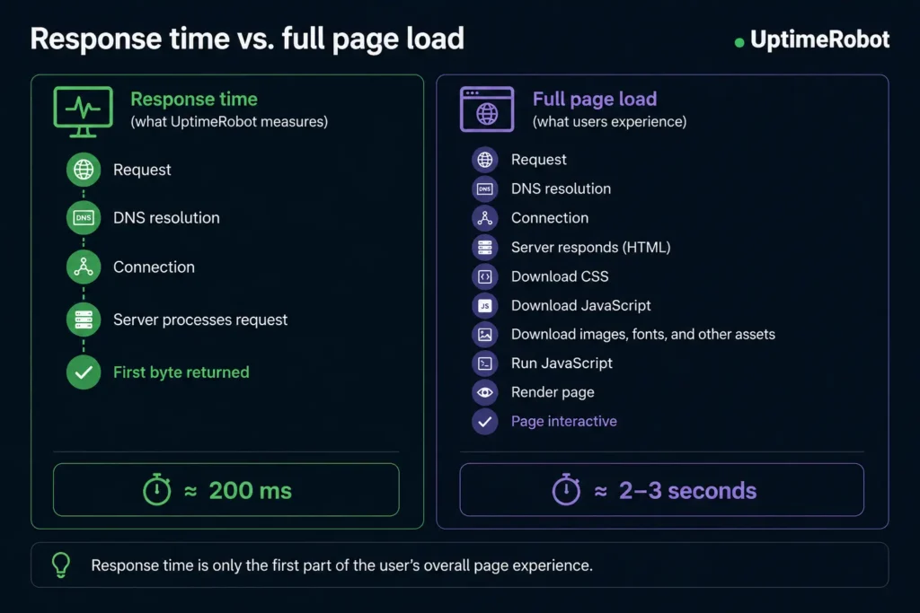 Response time vs. full page load