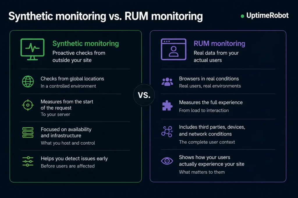 Synthetic monitoring vs. real user monitoring