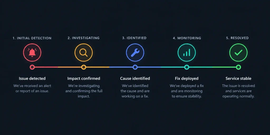 system outage notification levels