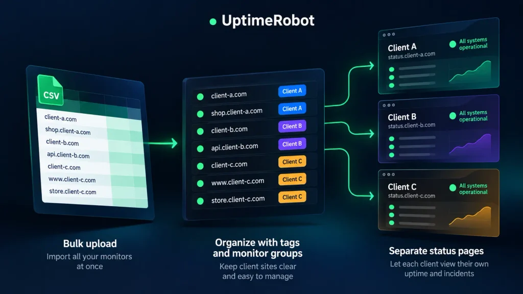 Bulk upload monitors UptimeRobot