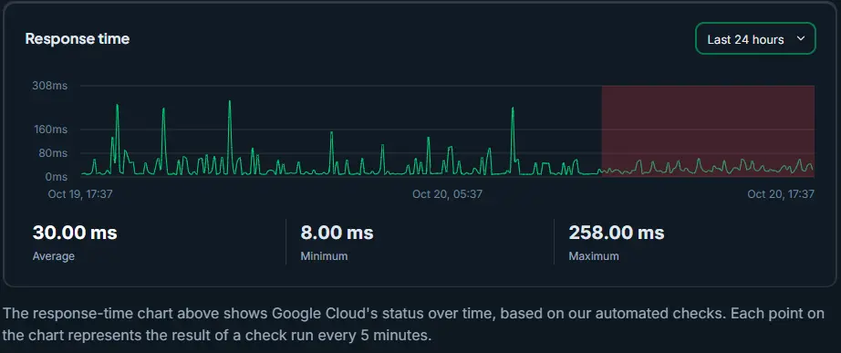 UptimeRobot's Google Cloud outage timeline